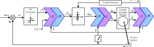 Fig. 1 Block diagram of the PMSM with Field Oriented Control (FOC)  