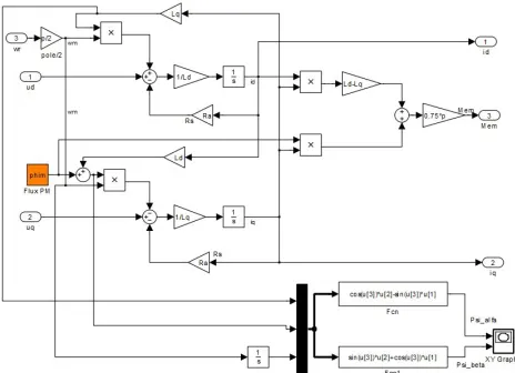 Fig. 2  Block diagram of the PMSM model in d, q reference frame 