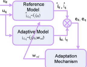 Figure.3 shows the speed estimation scheme based on model reference adaptive system from stator currents