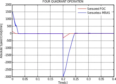 Fig. 5 Comparison of behaviours for speed, torque, position and absolute   speed error of PMSM during Four Quadrant Operation in sensor FOC and sensorless control with MRAS