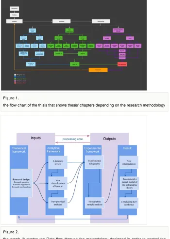 Figure 1. the ﬂow chart of the thisis that shows thesis' chapters depending on the research methodology