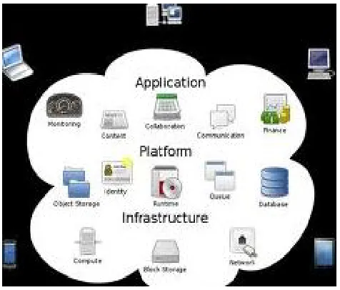 Fig. 1  Cloud Computing  