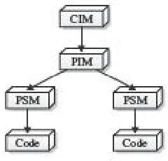 Fig. 2 Model driven architecture  