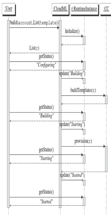 Fig. 5 Cloud ML provisioning process (Sequence diagram)  