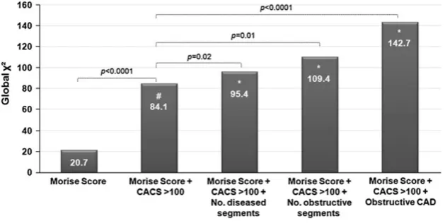 Fig. 5 Receiver-operating characteristic curve analysis demonstrating the incremental ability of total plaque score over pre-test likelihood inpredicting MACE in all patients, non-diabetics and diabetics