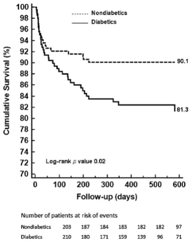 Table 3 Annualized MACE rate in the overall population and in DM and non-DM patients stratified for the type of presenting symptom