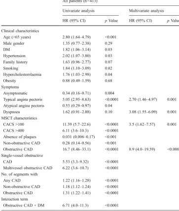 Table 4 Univariate and multi-