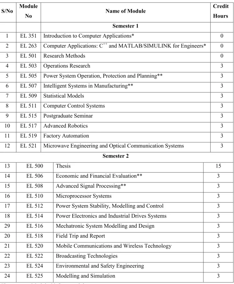 Table 1 Programme Modules for the Master’s Programmes in Electrical and Electronic  Engineering  