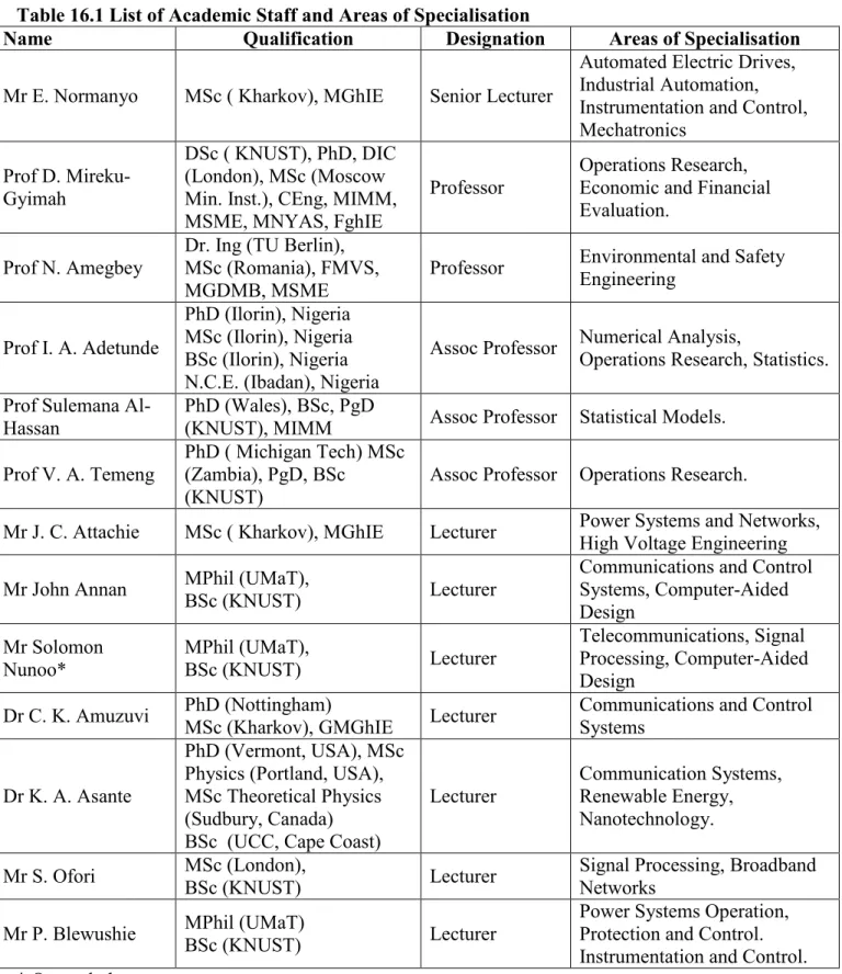 Table 16.1 List of Academic Staff and Areas of Specialisation 