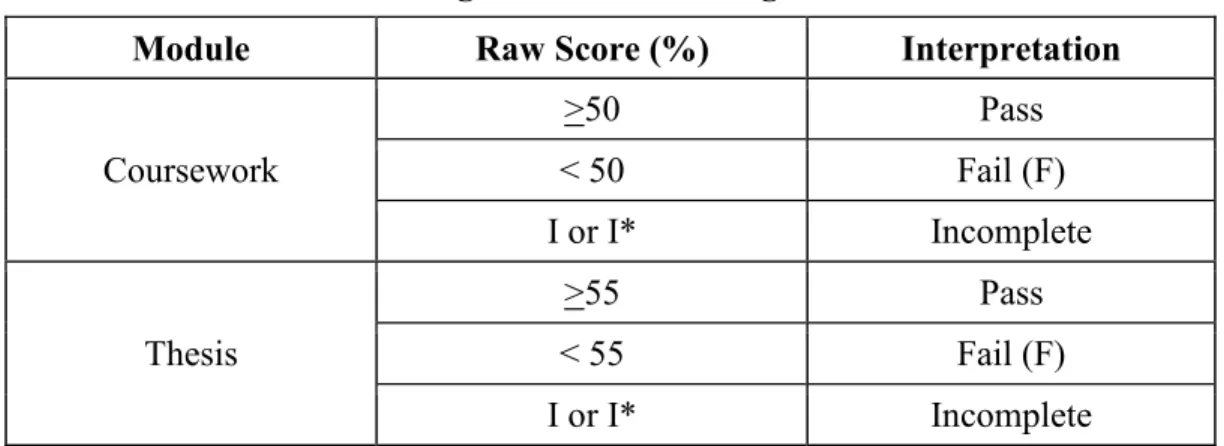 Table 4.1: UMaT Grading Scale for PhD Programmes 