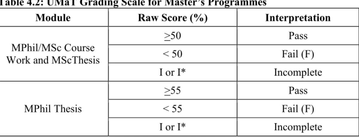 Table 4.2: UMaT Grading Scale for Master’s Programmes 