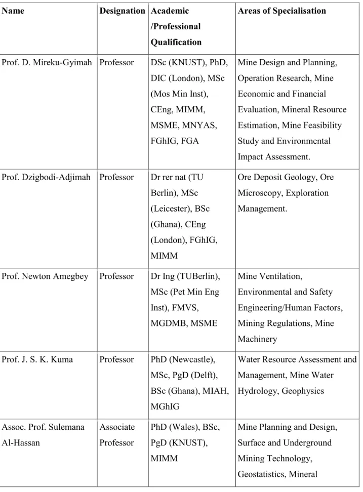 Table 8.1 List of Academic Staff and Areas of Specialisation 