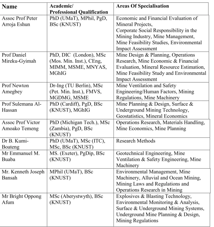Table 11.1 List of Academic Staff and Areas of Specialisation 