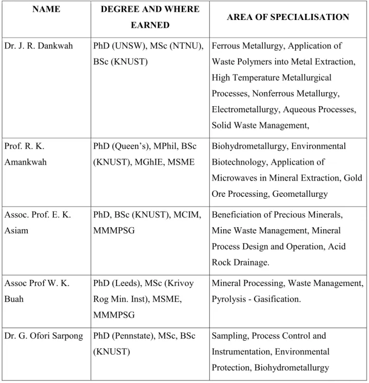 Table 13.1 List of Academic Staff and Areas of Specialisation  