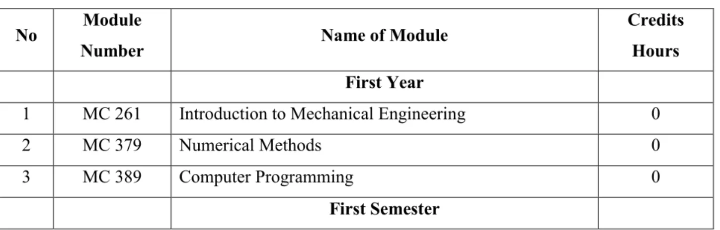Table 14.1 Programme Modules for the Master’s Programme in Mechanical Engineering  No  Module 