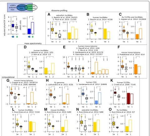 Fig. 3 Predicted sORFs are under stronger selection than those found in other studies