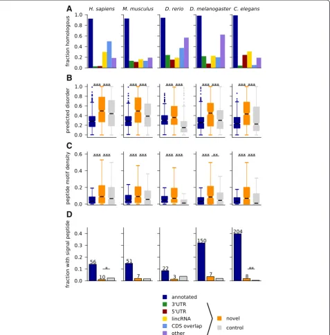 Fig. 4 Properties of encoded peptide sequences.peptide sequences, but not consistently more than expected