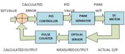 Fig. 2 Hierarchical Diagram of FPGA Based PID Controller  