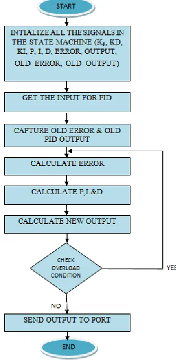Fig 4 State flow diagram for PID state machine 
