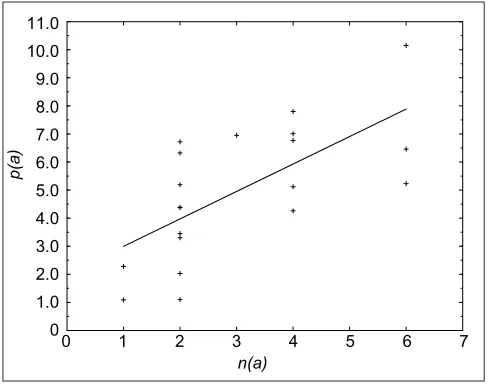 Figure 1The relative frequency p(a) (in %) of amino acid a (right-hand column of Table 1), as a function of the number ofsynonyms n(a) that code for it