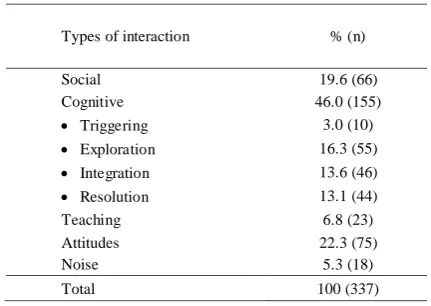 TABLE 1: TYPES OF INTERACTIONS IN THE POSTS ON THE DISCUSSION FORUMS 