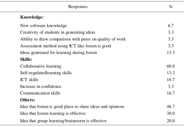 TABLE 3. ANALYSIS OF OPEN-ENDED QUESTION ON PERCEPTIONS OF DISCUSSION FORUMS 