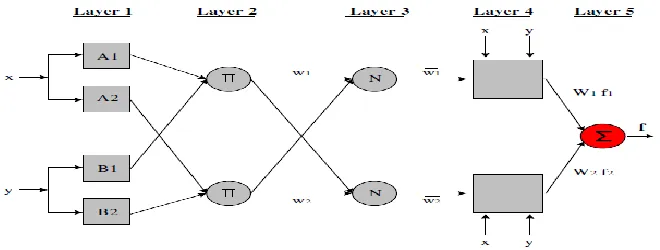 Figure 1: A simple structure of ANFIS. 