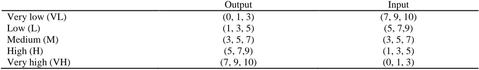 Table 1: The linguistic variables 