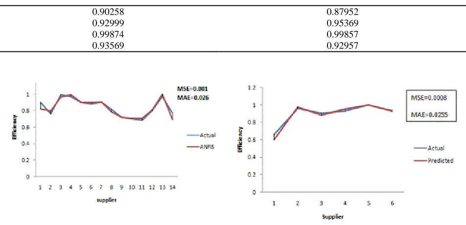 Figure 3: Evaluation the predictive power of the model 
