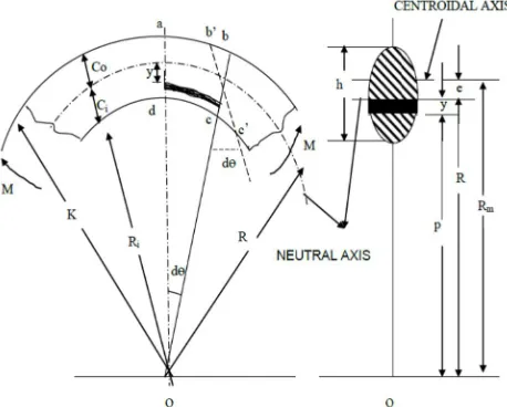 Fig (1): Curve beam subjected to bending moment 
