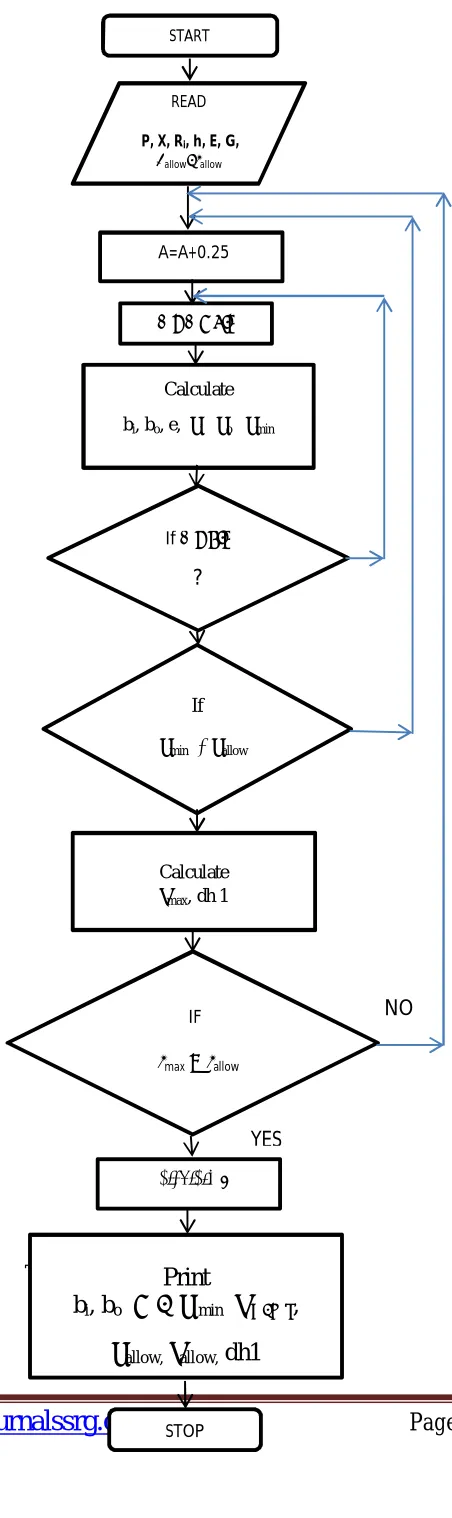 Fig. (2):  Developed Flow Chart 