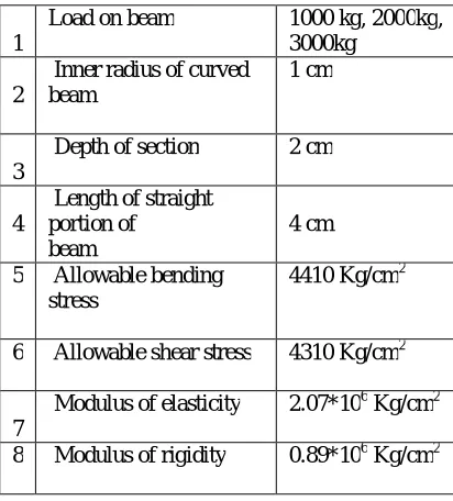 Fig. (3): Minimum eccentricity for Trapezoidal Section 