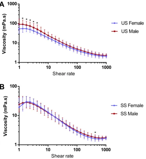 Fig. 4. Surface tension of US and SS (n = 30, quintuplicate). Box represents medianvalue, 25th and 75th percentile