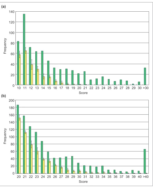 Figure 1Histogram of PCE scores calculated from sequence alignments. (a) Three or (b) two sequences were aligned