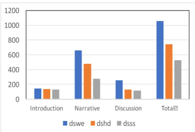 Table 3. The number of depicting signs in different  genres. 