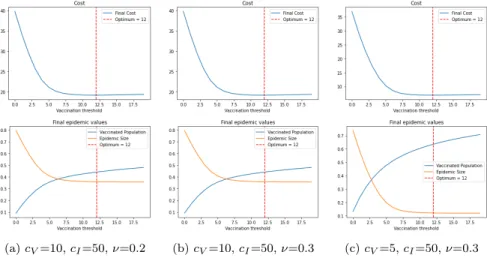 Fig. 2: Threshold optimization for Bimodal Network