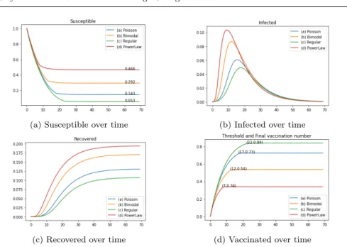 Fig. 3: Evolution of the epidemics indicators.
