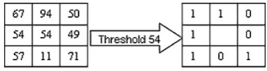 Fig. 1 Illustration of the LBP operator