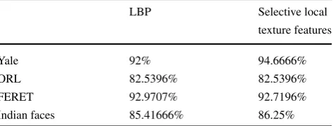 Table 2 Computation time and number of Local Binary Patterns re-duction by selective local texture features for the face in Fig