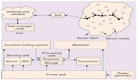 Figure 1. Sensor node and WSN Architecture   