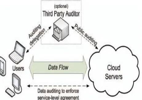 Figure 4. Cloud storage architecture of the proposed system Modules: 