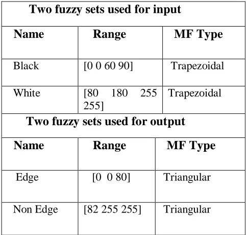 Fig. 3  Membership functions of the fuzzy sets associated to the input  