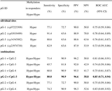 Table 2. Association of baseline methylation status with treatment response in 