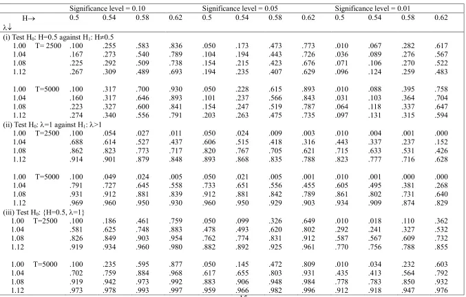 Table 1  Size and power functions 