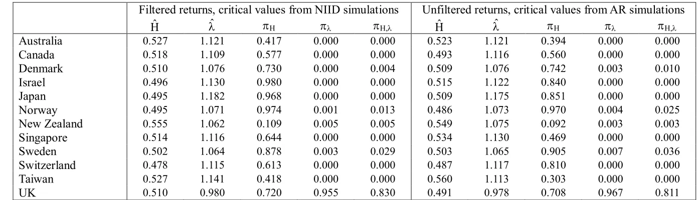 Table 2  Empirical results 