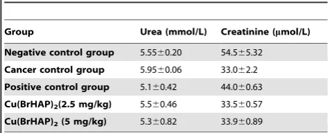 Table 1. Effects of the copper (II) complex on body weightsin AOM-induced colon cancer.