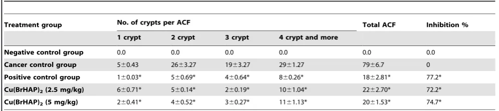 Table 3. Effects of the copper (II) complex on liver function in AOM-induced colon cancer.