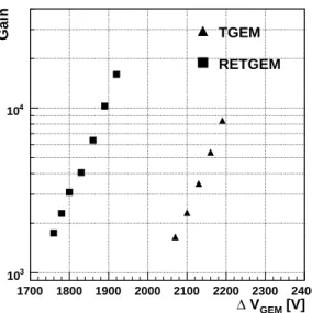 Figure 5. The voltage dependence of gain of TGEM and RETGEM.