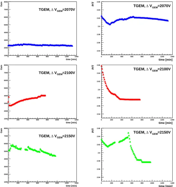 Figure 6. Left: Gain variation as a function of TGEM with ∆ V GEM =2070 V, 2100 V and 2150 V