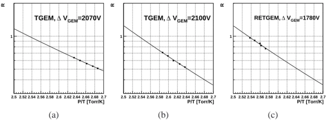Figure 8. Gain dependence of P/T. (a): TGEM with ∆V GEM = 20700 V. (b): TGEM with ∆V GEM = 2100 V.